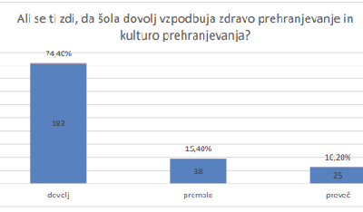 Rezultati ankete o šolski prehrani za šolsko leto 2022/2023